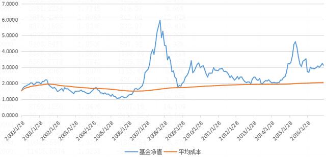 从基金定投里面，发现赚钱的小秘密