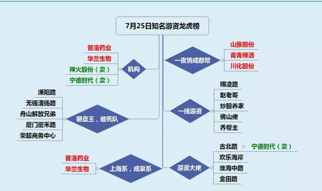 龙虎榜：上海系续建仓医药，大买华兰生物；古北路砸宁德时代2亿