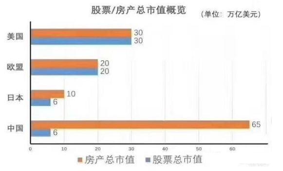 哭了！中国房产市值超过美欧日总和，股票市值却只有1/10！