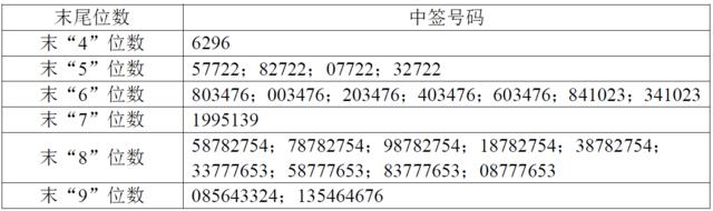 300575中旗股份新股申购中签号查询结果出炉