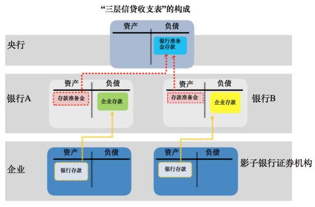 宏观交易101第一课丨货币银行体系的资金和信贷