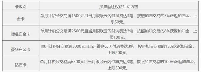 车主卡哪张好？6张信用卡车主权益对比，总有一张适合你