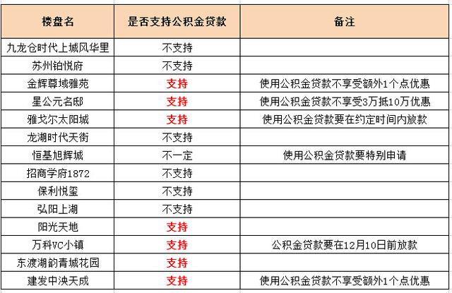 业界良心！苏州这些楼盘还可使用公积金贷款