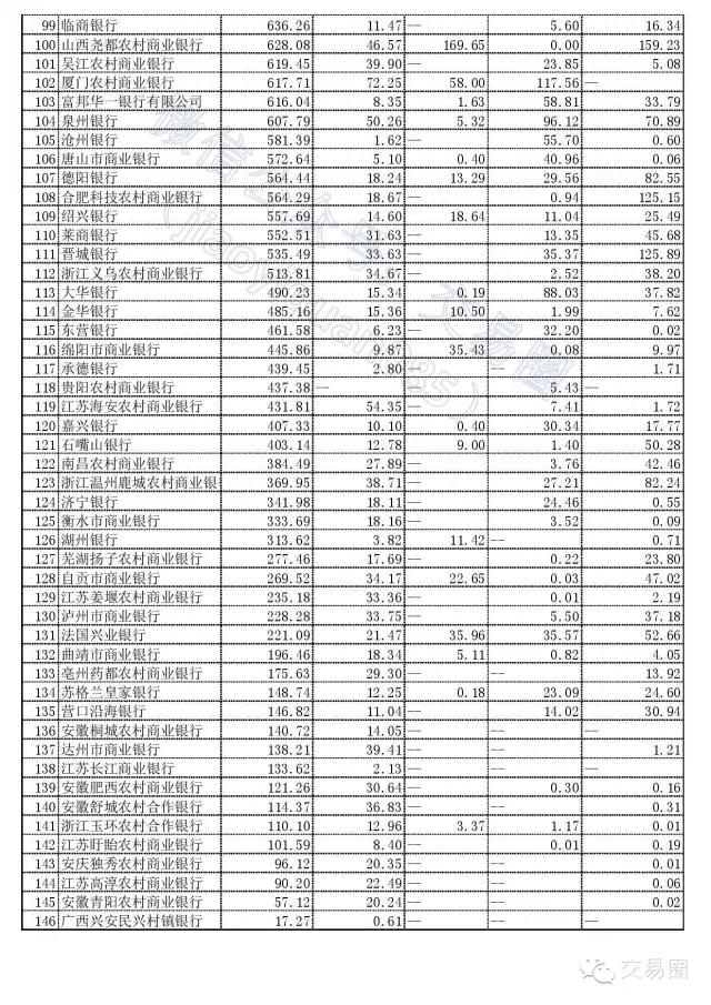 重磅收藏146家银行资产排名及同业情况--业务和合作伙伴的探寻方向