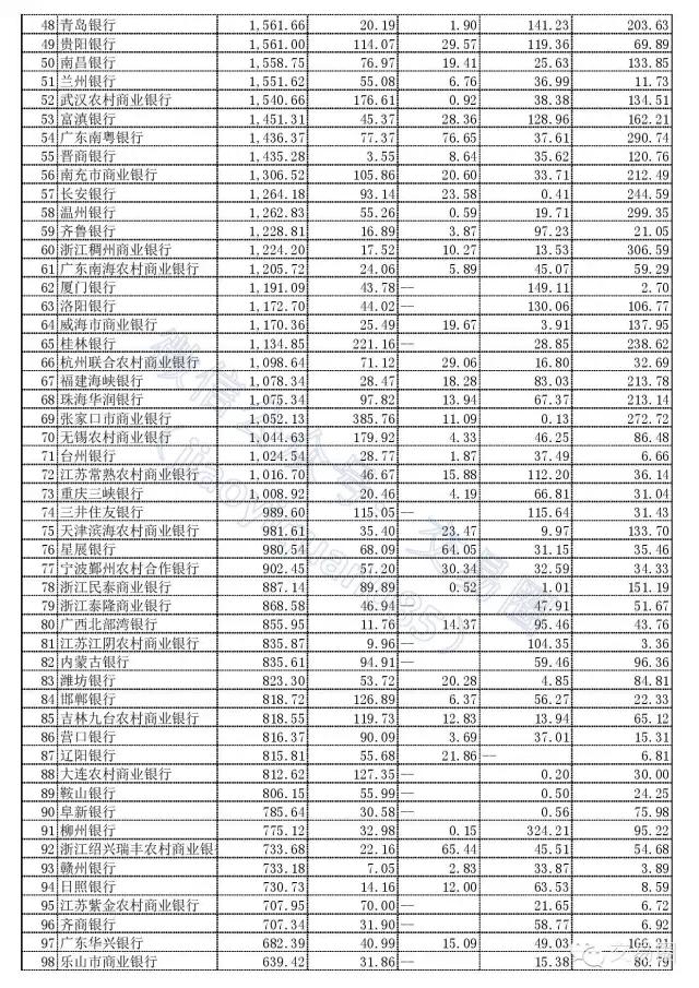 重磅收藏146家银行资产排名及同业情况--业务和合作伙伴的探寻方向