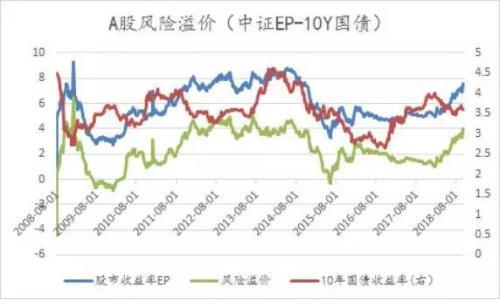 都说美债收益率在上升 那我们呢？