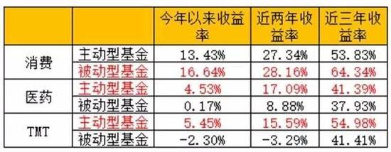 图解谁更牛！消费医药TMT三大行业主被动基金大PK