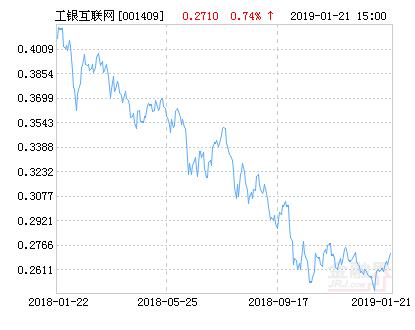 工银瑞信互联网加股票净值下跌1.84% 请保持关注