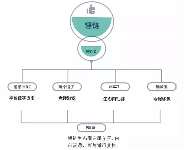 锤多宝开放1999个创始名额，抢先开启屌丝逆袭之旅