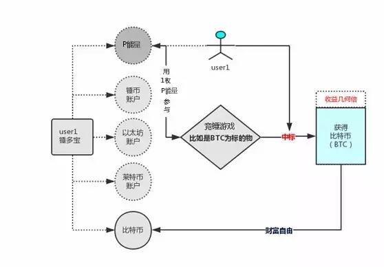 锤多宝开放1999个创始名额，抢先开启屌丝逆袭之旅