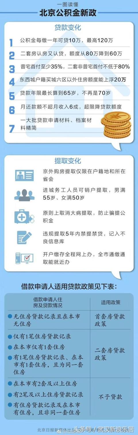 北京公积金新政：认房又认贷，每缴存1年可贷10万