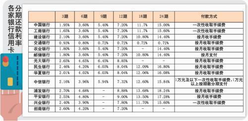 教你信用卡还款最精明技巧：选择分期还是选择最低？这不是问题！