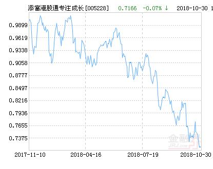 汇添富港股通专注成长混合基金最新净值涨幅达2.67%