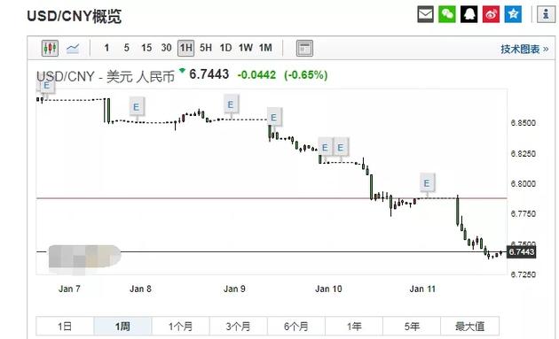 3天飙升千点 人民币暴打空头 强势美元周期结束？