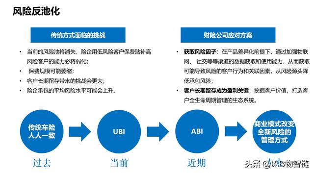 财险变革，车险消失，可保边界却极大拓展