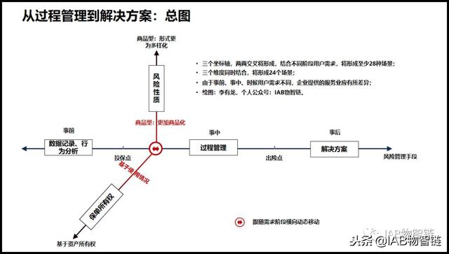 财险变革，车险消失，可保边界却极大拓展