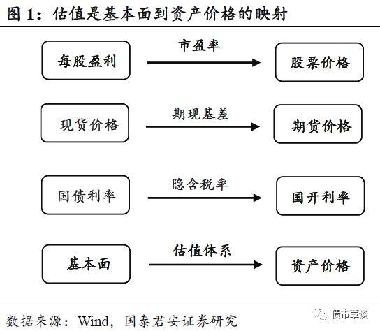 10年国债收益率有估值吗？