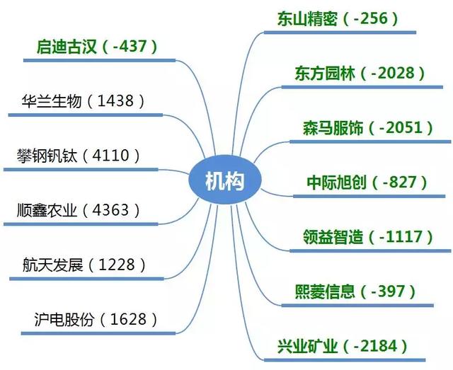 龙虎榜：机构抄攀钢钒钛套4110万，上海超短赵老哥战华兰生物涨停