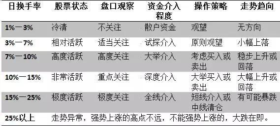 凡是“换手率”出现这种特征，说明主力正在出逃，火速清仓离场，后市股价将一泻千里！