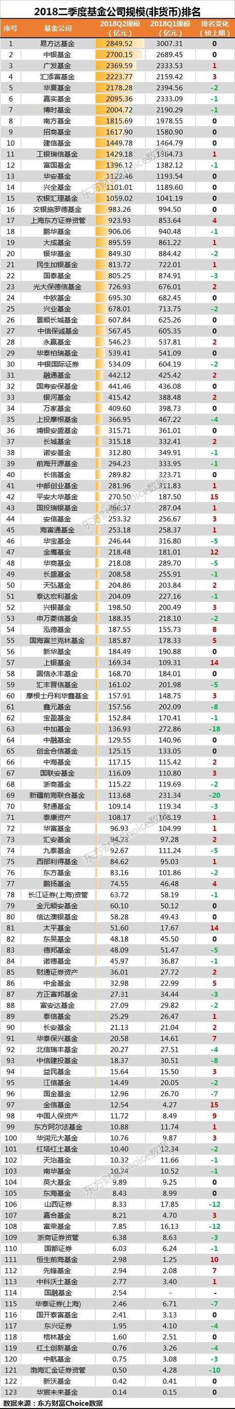 2018上半年基金公司最新规模排名出炉