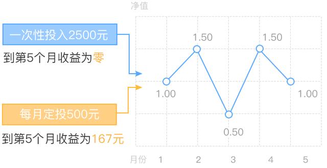 基金定投无需择时！