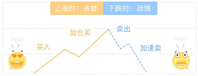 基金定投无需择时！