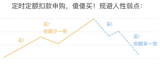 基金定投无需择时！