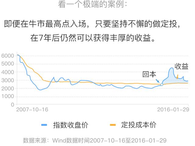 基金定投无需择时！