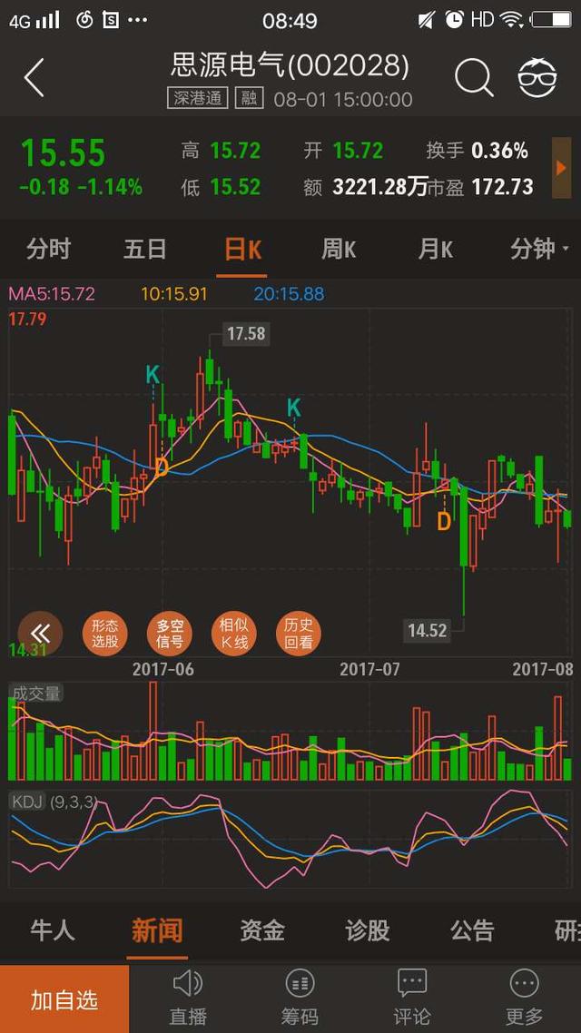 8月2日灯塔策略好股：思源电气