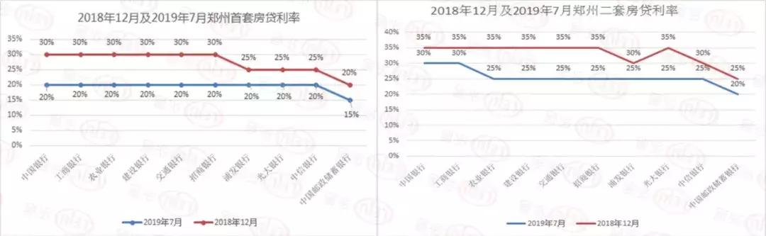 涨涨涨！郑州房贷利率再上调！二套高至30%，首套普遍上浮20%