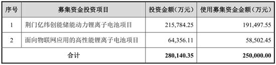 亿纬锂能拟募资25亿投建锂电池项目