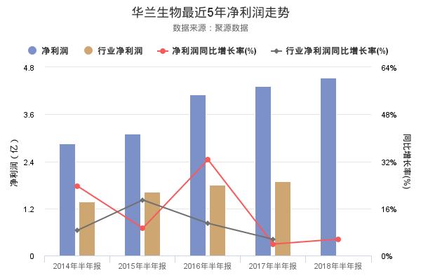 华兰生物发布2018年半年报，净利润创上市以来新高