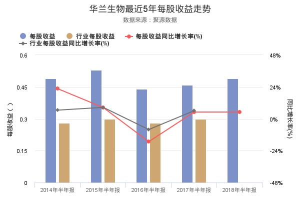 华兰生物发布2018年半年报，净利润创上市以来新高