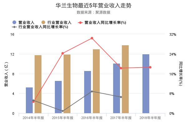 华兰生物发布2018年半年报，净利润创上市以来新高