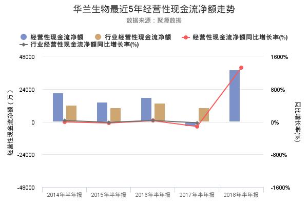 华兰生物发布2018年半年报，净利润创上市以来新高