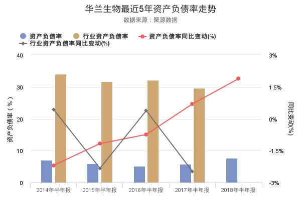 华兰生物发布2018年半年报，净利润创上市以来新高