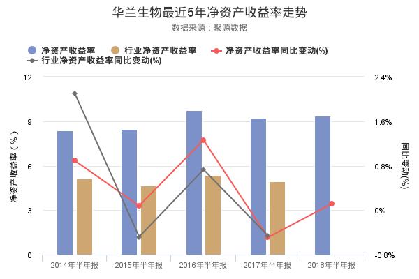 华兰生物发布2018年半年报，净利润创上市以来新高