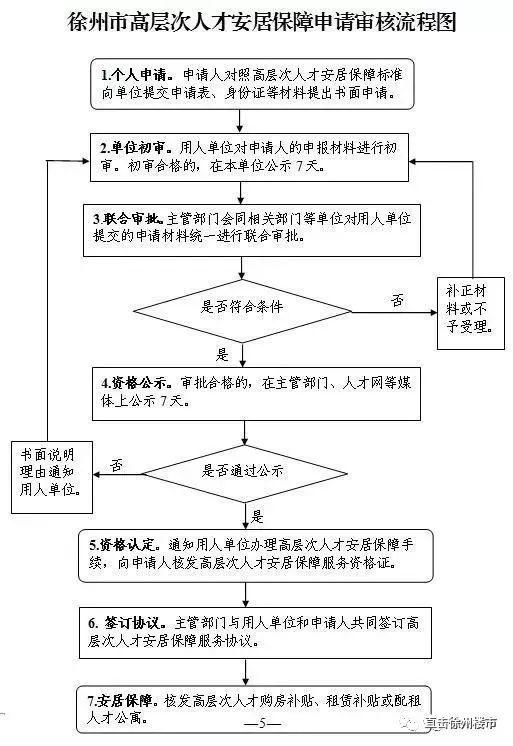 2019徐州最全最新买房、贷款、落户政策，收藏