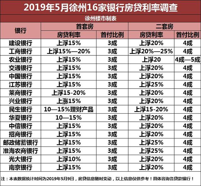 2019徐州最全最新买房、贷款、落户政策，收藏