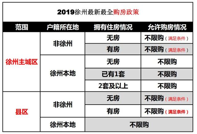 2019徐州最全最新买房、贷款、落户政策，收藏