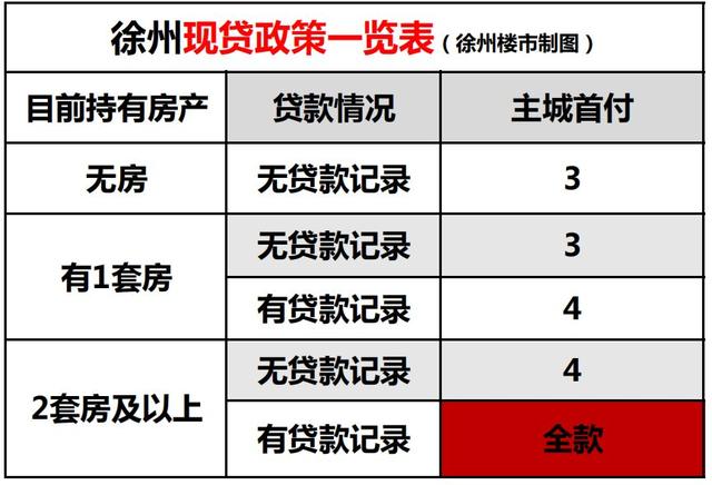 2019徐州最全最新买房、贷款、落户政策，收藏