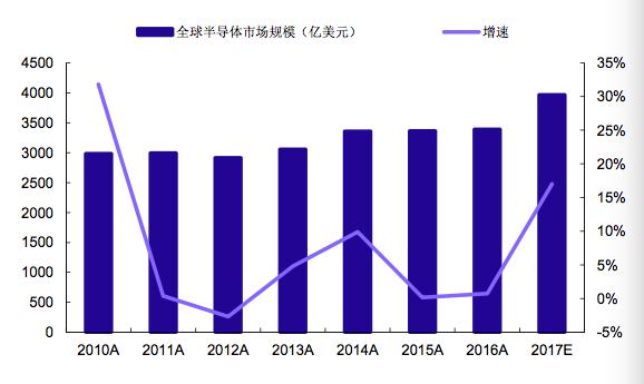 半导体板块全面爆发！国家承诺投资千亿，掘金后市机会