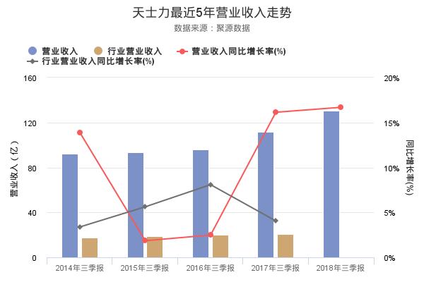 天士力发布2018年三季报，净利润创上市以来新高