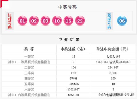 双色球132期头奖特别奖5注1162万奖池10.43亿