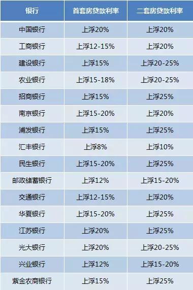 新一轮利好！年后南京多家银行下调首套房利率