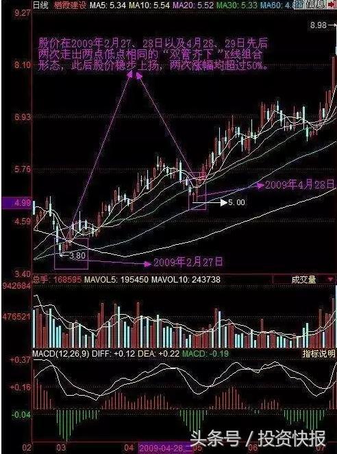 股票三不卖：三军会师、双管齐下、五阳上阵