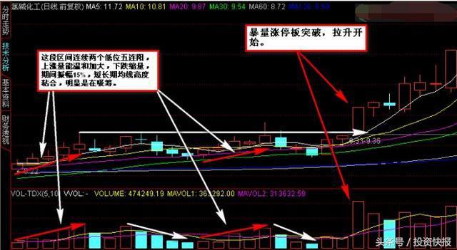 股票三不卖：三军会师、双管齐下、五阳上阵