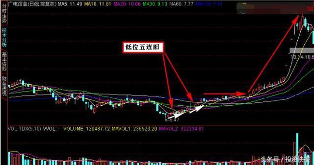 股票三不卖：三军会师、双管齐下、五阳上阵