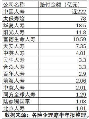 保险理赔真的很难？13家险企上半年获赔率超97%