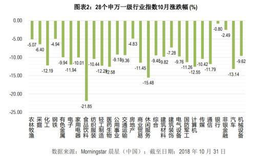 晨星开基月报：市场信心修复尚需时日 债市行情依旧向好